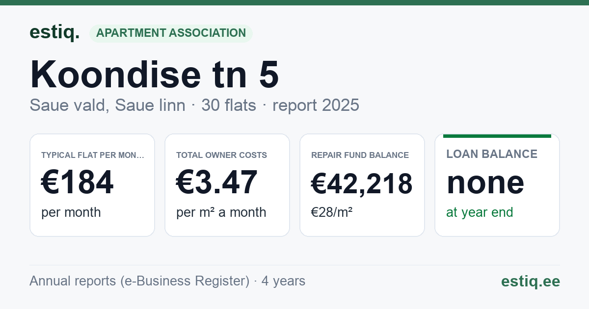 Saue vald, Saue linn, Koondise tn 5 korteriühistu: key figures 2025 — typical flat €184 a month