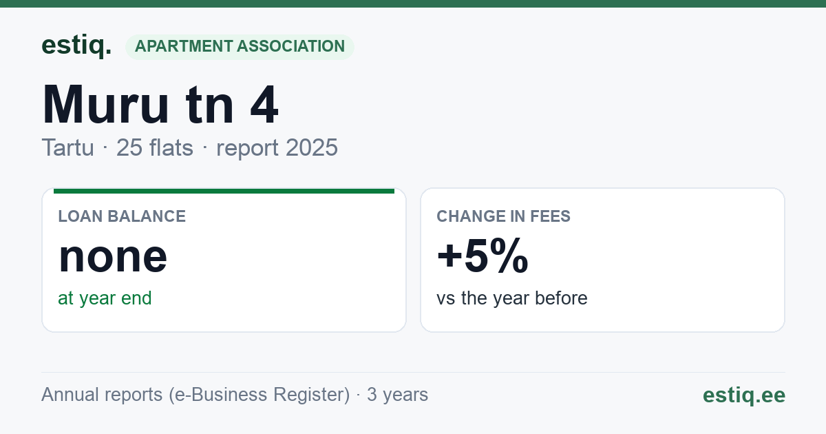 Tartu linn, Muru tn 4 korteriühistu: key figures 2025
