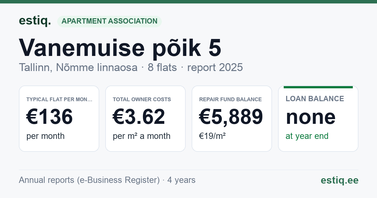 Tallinn, Vanemuise põik 5 korteriühistu: key figures 2025 — typical flat €136 a month