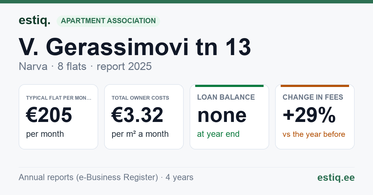 Narva linn, V. Gerassimovi tn 13 korteriühistu: key figures 2025 — typical flat €205 a month