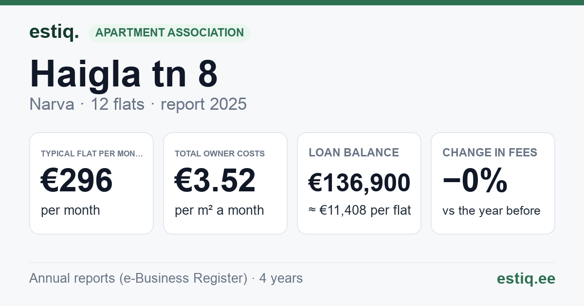 Narva linn, Haigla tn 8 korteriühistu: key figures 2025 — typical flat €296 a month