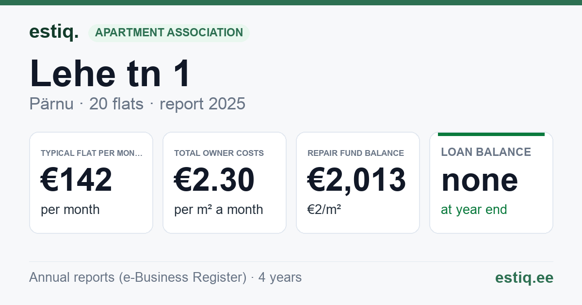 Pärnu linn, Lehe tn 1 korteriühistu: key figures 2025 — typical flat €142 a month