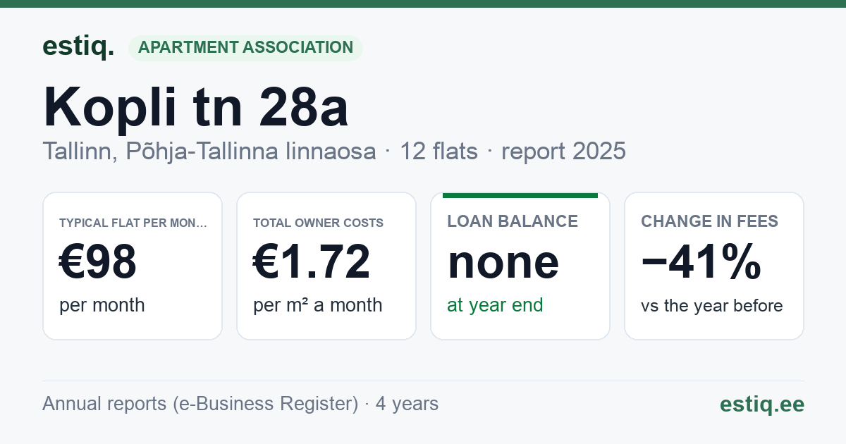 Tallinn, Kopli tn 28a korteriühistu: key figures 2025 — typical flat €98 a month