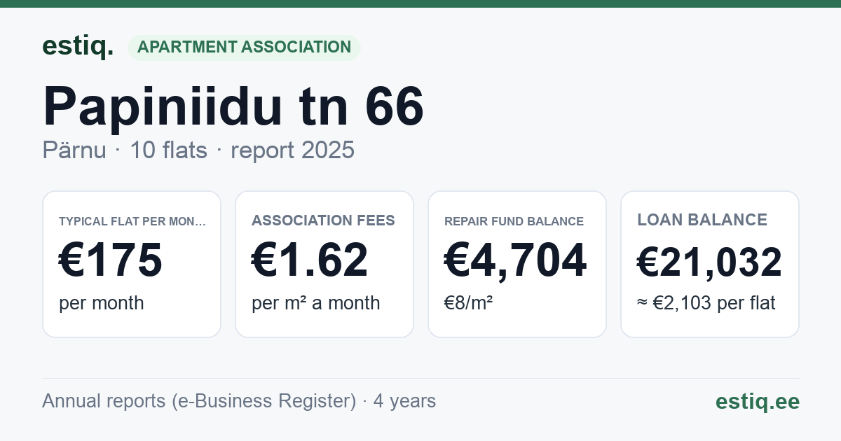 Pärnu linn, Papiniidu tn 66 korteriühistu: key figures 2025 — typical flat €175 a month