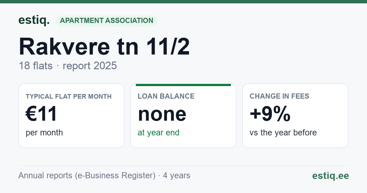 Rakvere linn, Narva tn 11 korteriühistu: key figures 2025 — typical flat €11 a month
