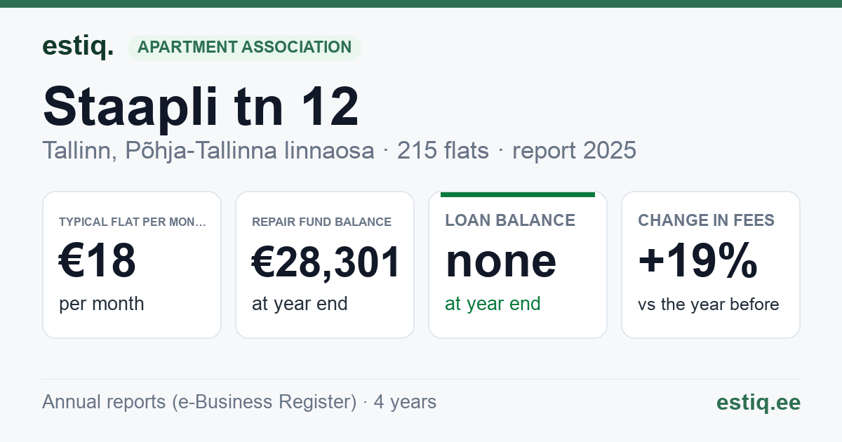 Tallinn, Staapli tn 12, Staapli tn 3, Staapli tn 4, Staapli tn 8, Staapli tänav T2 korteriühistu: key figures 2025 — typical flat €18 a month