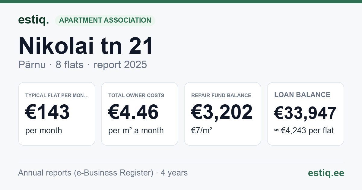 Pärnu linn, Nikolai tn 21 korteriühistu: key figures 2025 — typical flat €143 a month