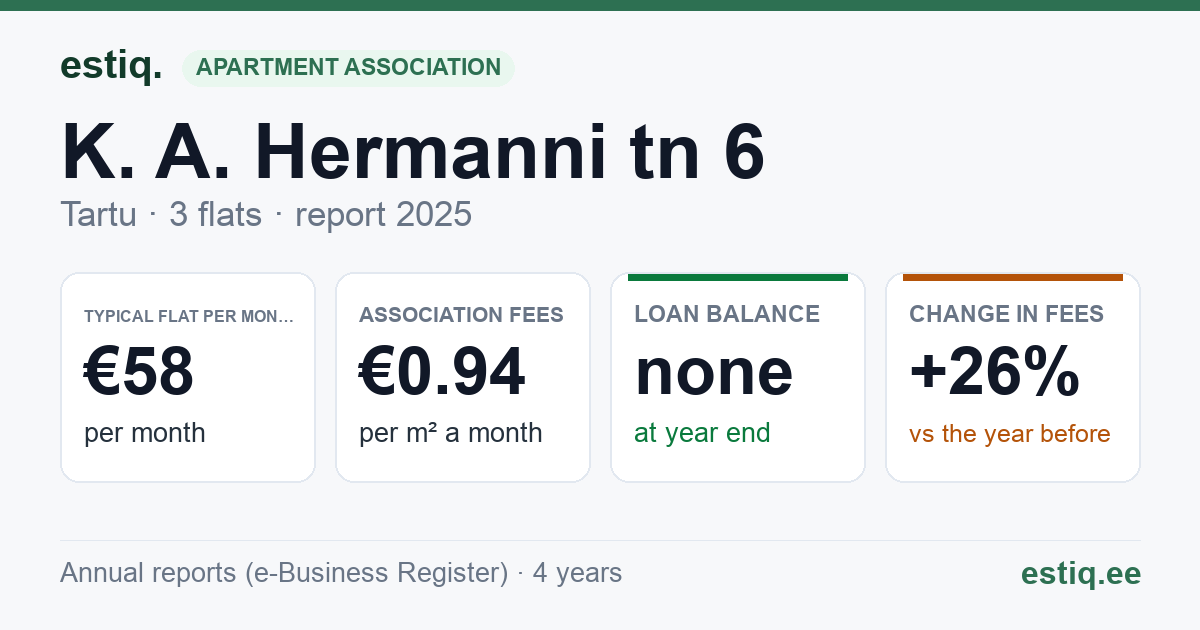 Tartu linn, K. A. Hermanni tn 6 korteriühistu: key figures 2025 — typical flat €58 a month