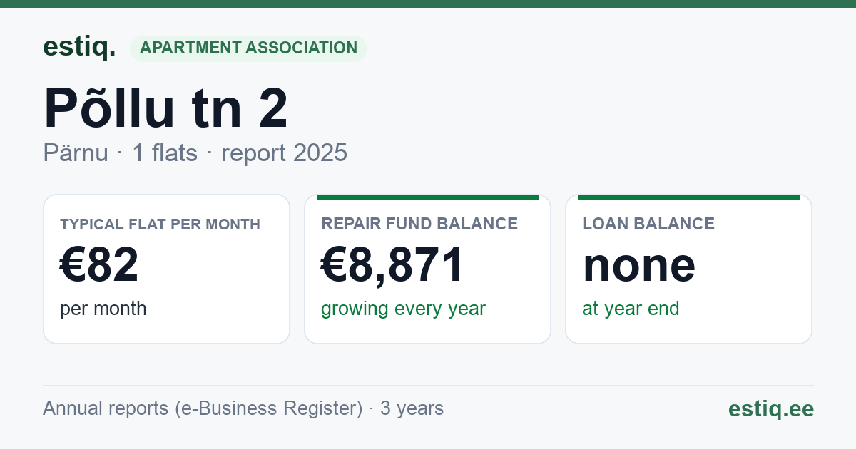 Pärnu linn, Paikuse alev, Põllu tn 2 korteriühistu: key figures 2025 — typical flat €82 a month