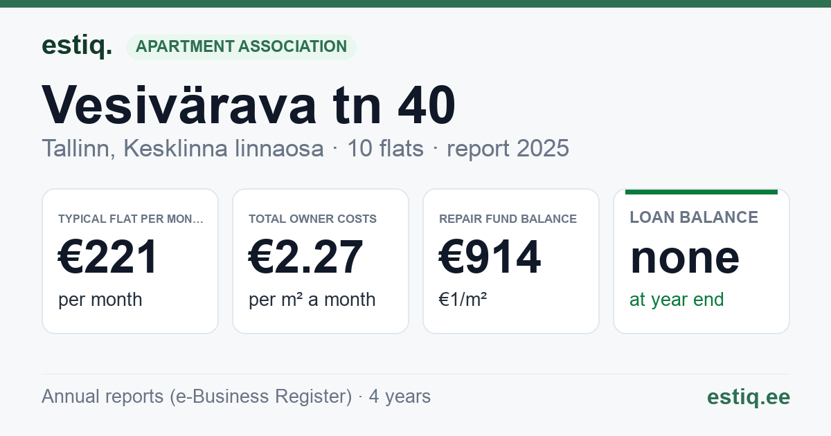 Tallinn, Vesivärava tn 40 korteriühistu: key figures 2025 — typical flat €221 a month