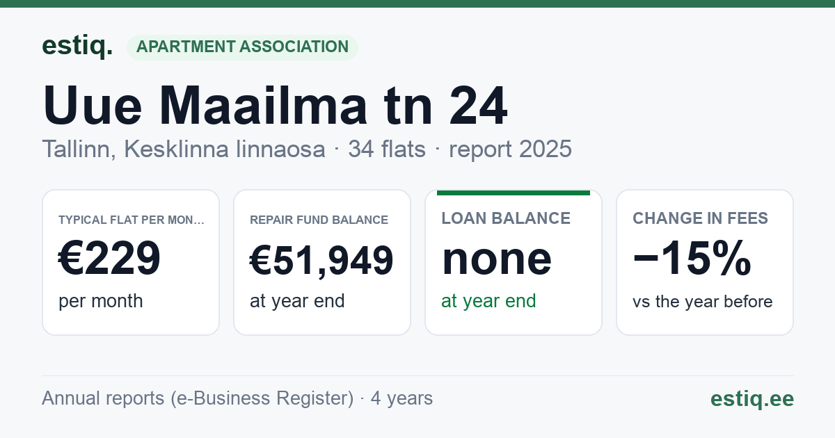 Tallinn, Uue Maailma tn 24, Uue Maailma tn 26 korteriühistu: key figures 2025 — typical flat €229 a month