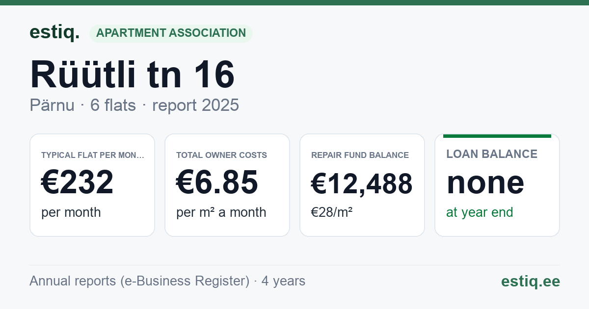 Pärnu linn, Rüütli tn 16 // 18 korteriühistu: key figures 2025 — typical flat €232 a month