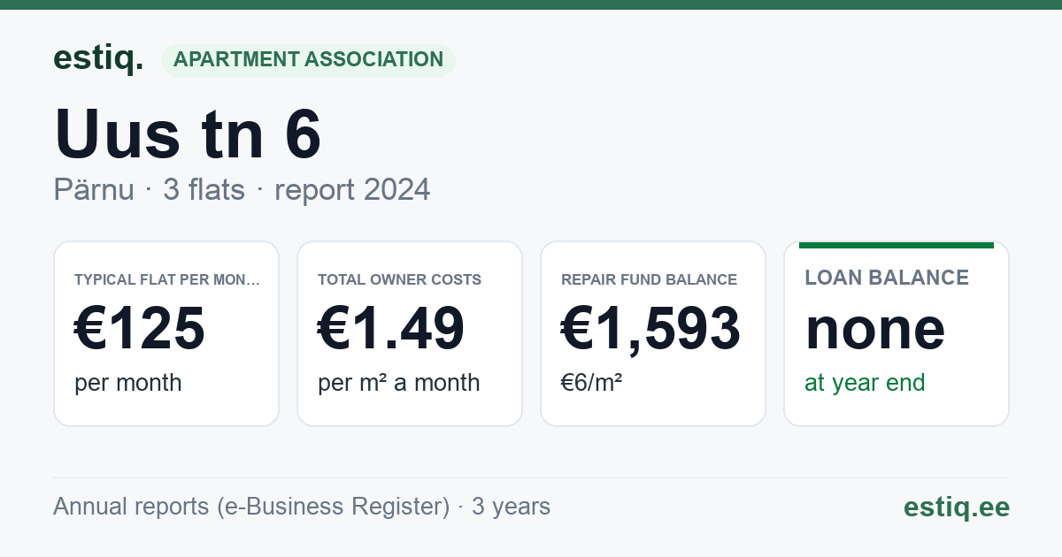 Pärnu linn, Uus tn 6 korteriühistu: key figures 2024 — typical flat €125 a month