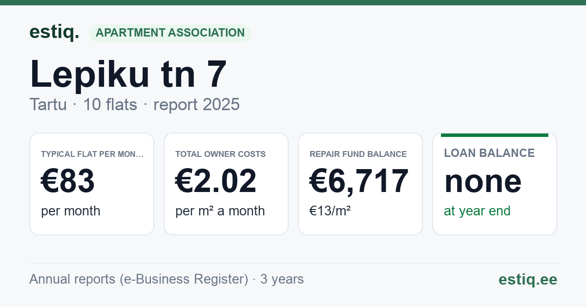 Tartu linn, Lepiku tn 7 korteriühistu: key figures 2025 — typical flat €83 a month