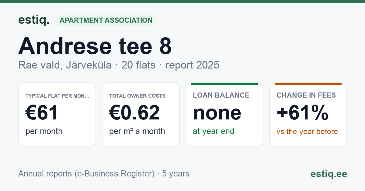 Rae vald, Järveküla, Andrese tee 8 korteriühistu: key figures 2025 — typical flat €61 a month