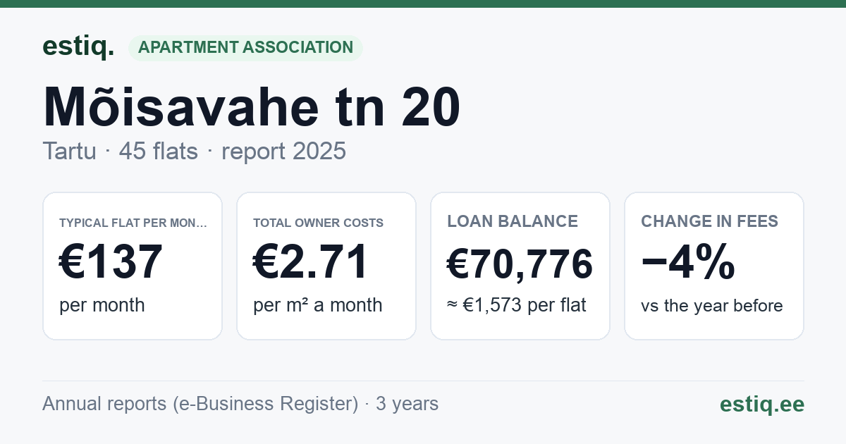 Tartu linn, Mõisavahe tn 20 korteriühistu: key figures 2025 — typical flat €137 a month