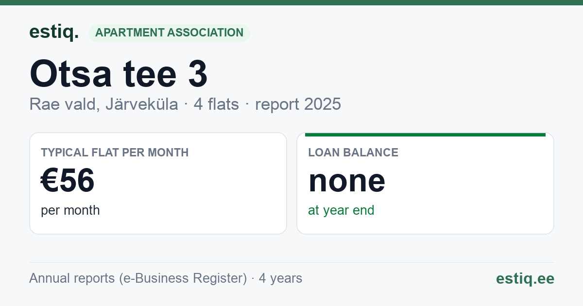Rae vald, Järveküla, Otsa tee 3 korteriühistu: key figures 2025 — typical flat €56 a month