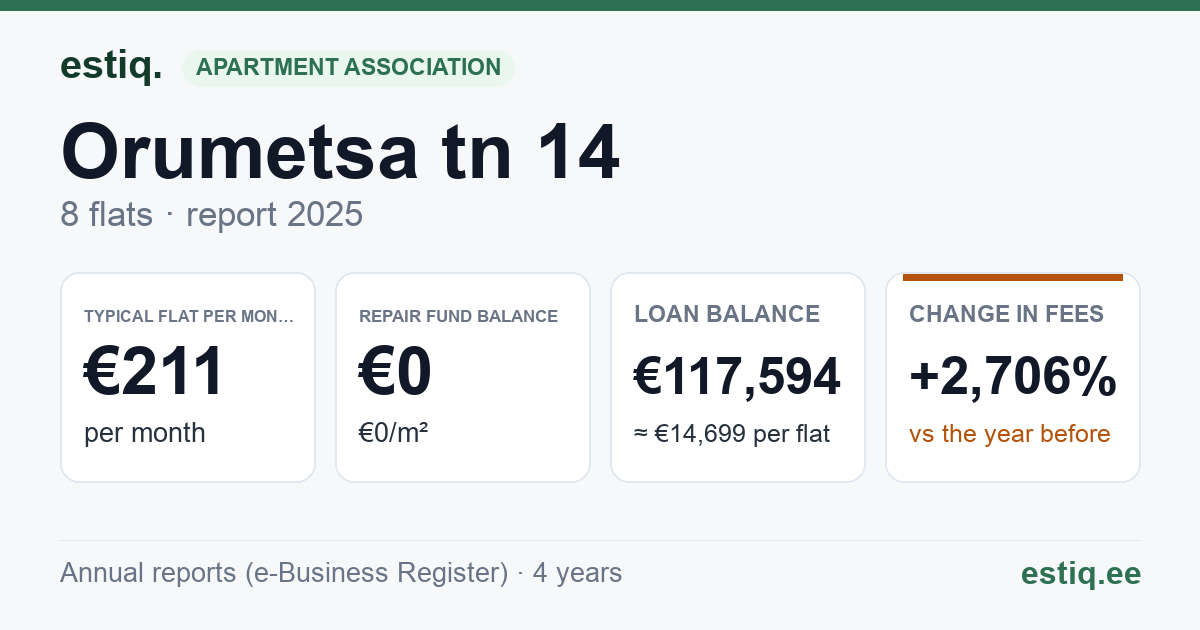 Maardu linn, Orumetsa tn 14 korteriühistu: key figures 2025 — typical flat €211 a month