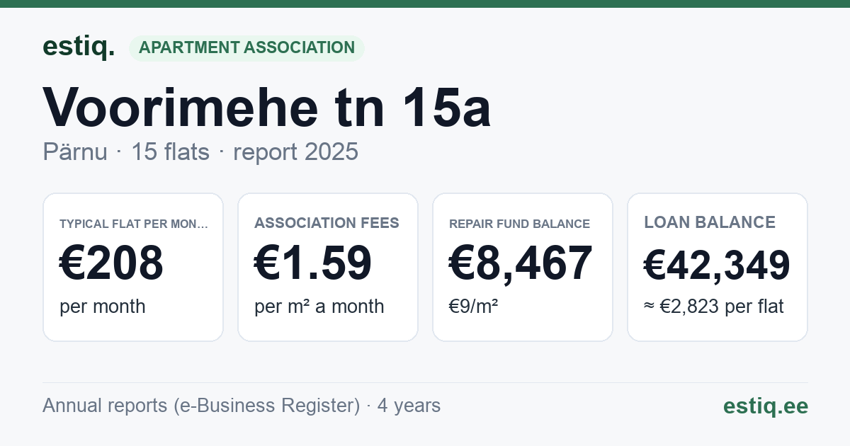 Pärnu linn, Voorimehe tn 15a korteriühistu: key figures 2025 — typical flat €208 a month