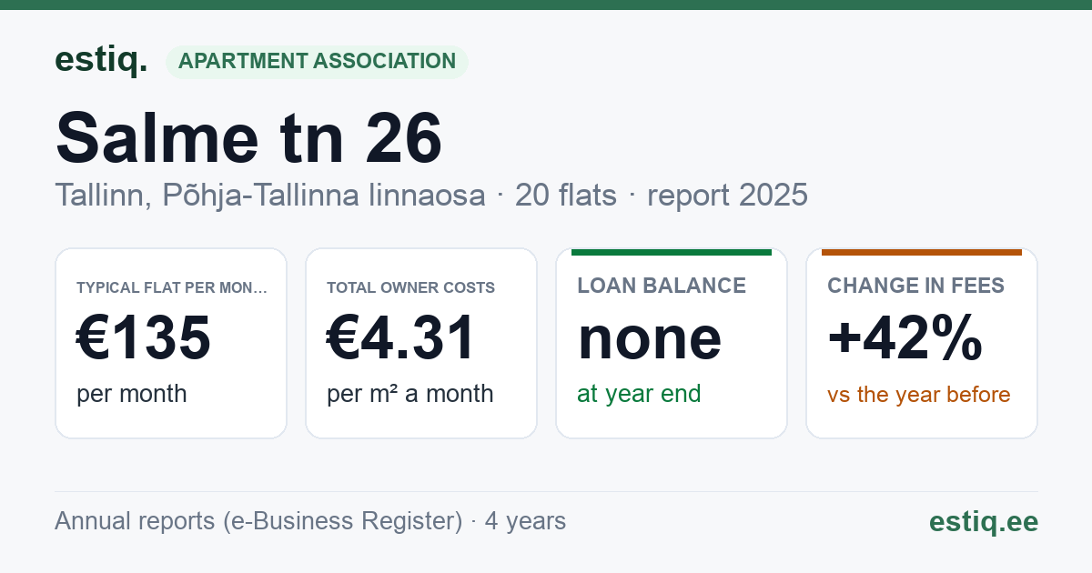 Tallinn, Salme tn 26 korteriühistu: key figures 2025 — typical flat €135 a month