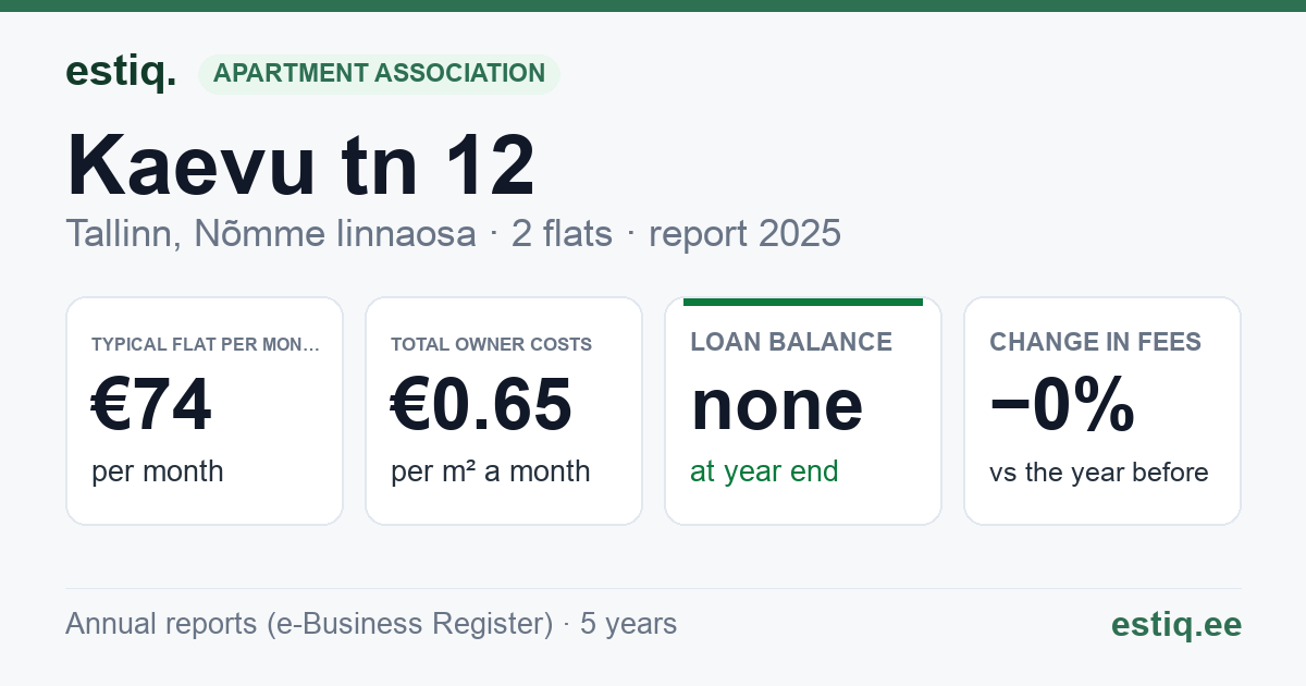 Tallinn, Kaevu tn 12 korteriühistu: key figures 2025 — typical flat €74 a month
