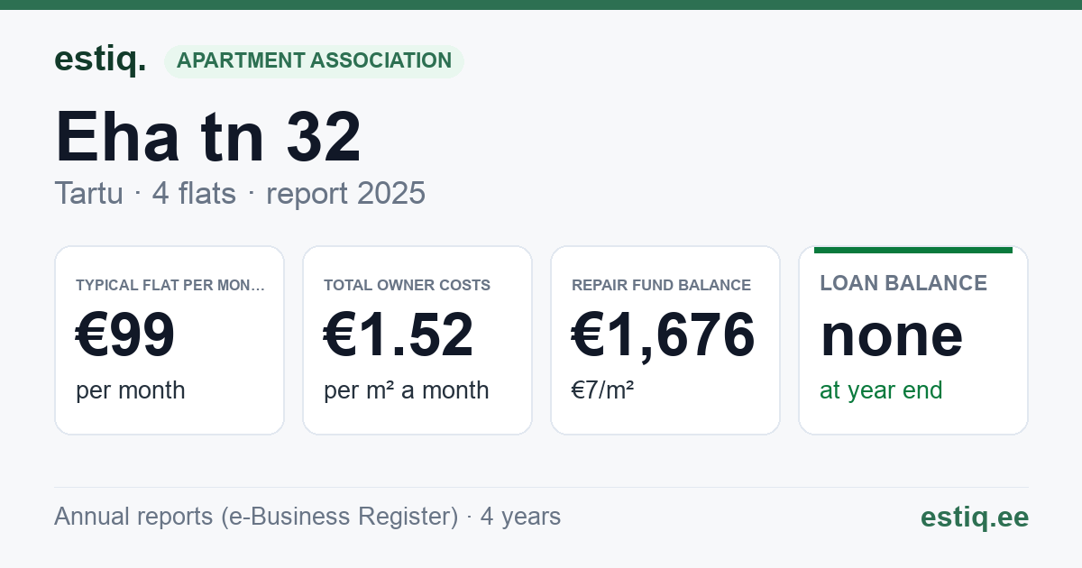 Tartu linn, Eha tn 32 korteriühistu: key figures 2025 — typical flat €99 a month