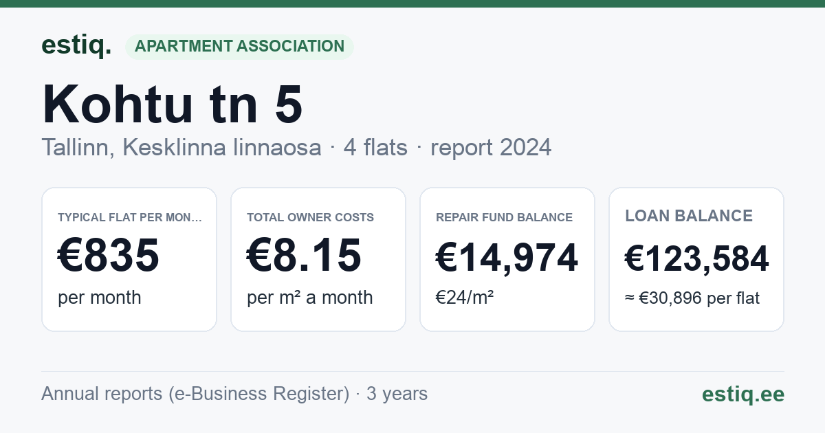 Tallinn, Kohtu tn 5 // Toom-Rüütli tn 6 korteriühistu: key figures 2024 — typical flat €835 a month