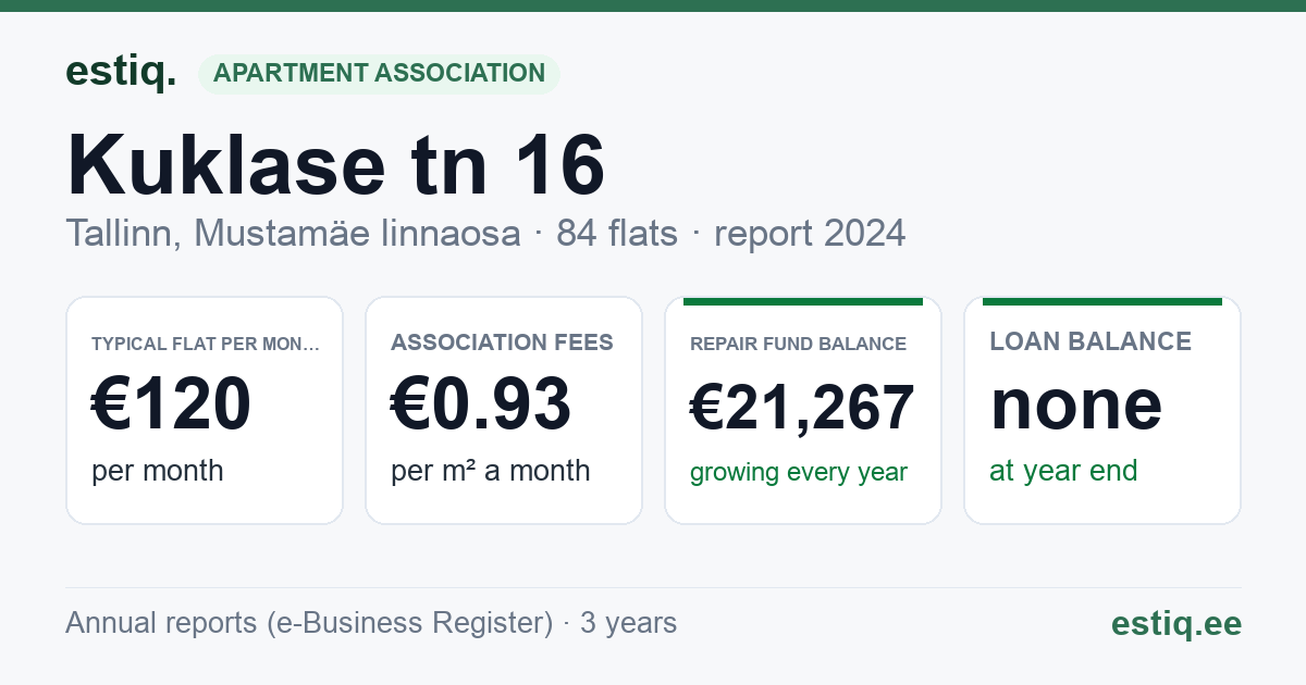 Tallinn, Kuklase tn 16 // 18 korteriühistu: key figures 2024 — typical flat €120 a month