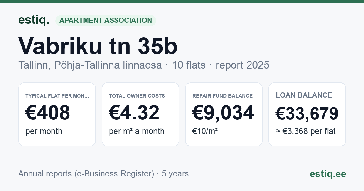 Tallinn, Vabriku tn 35b korteriühistu: key figures 2025 — typical flat €408 a month