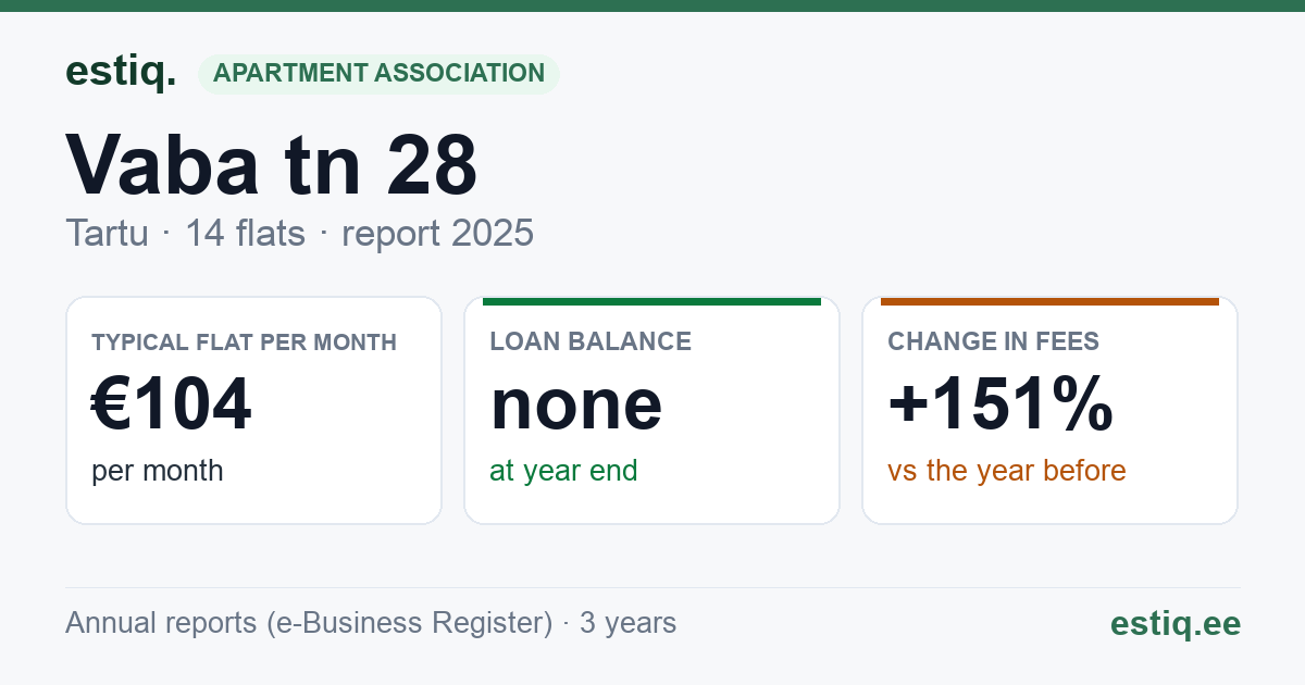 Tartu linn, Vaba tn 28 korteriühistu: key figures 2025 — typical flat €104 a month