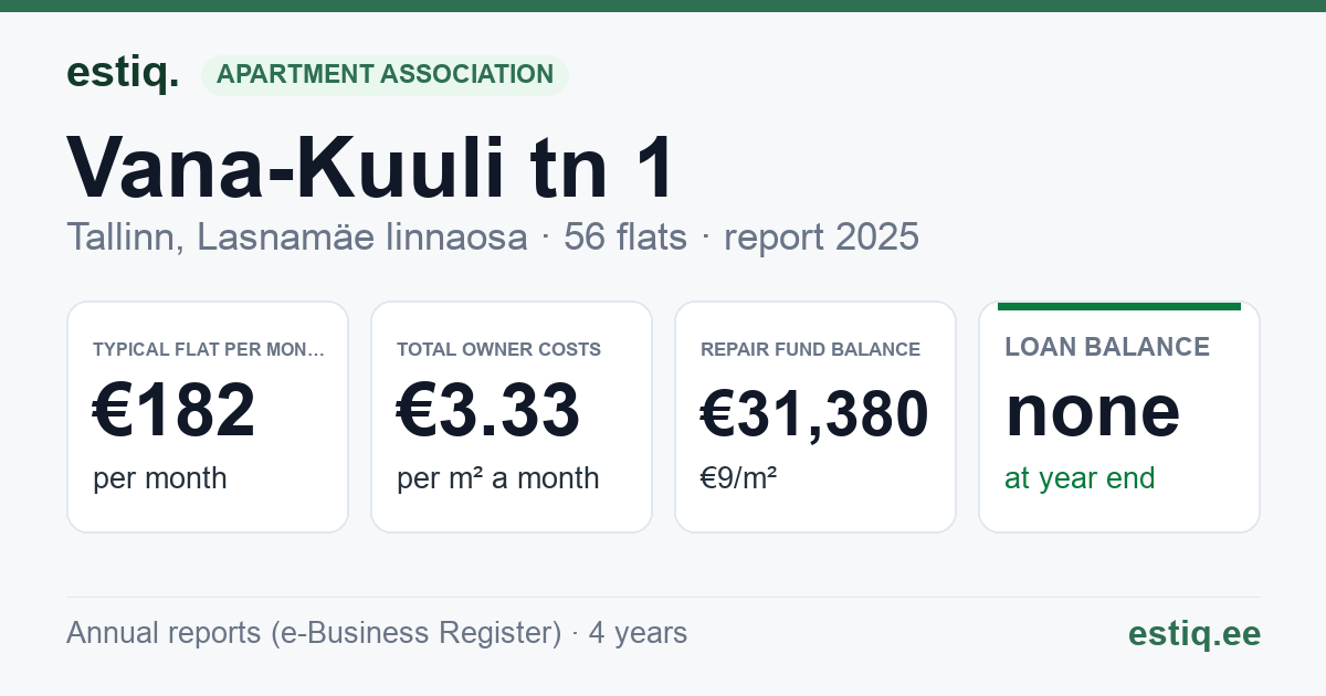 Tallinn, Vana-Kuuli tn 1 korteriühistu: key figures 2025 — typical flat €182 a month