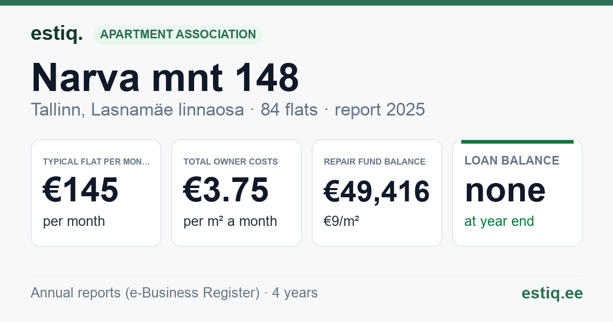 Tallinn, Narva mnt 148 korteriühistu: key figures 2025 — typical flat €145 a month