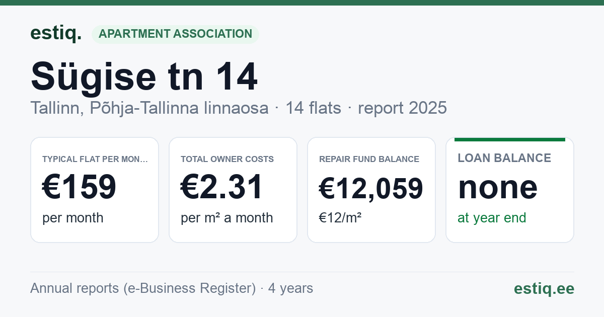 Tallinn, Sügise tn 14 korteriühistu: key figures 2025 — typical flat €159 a month