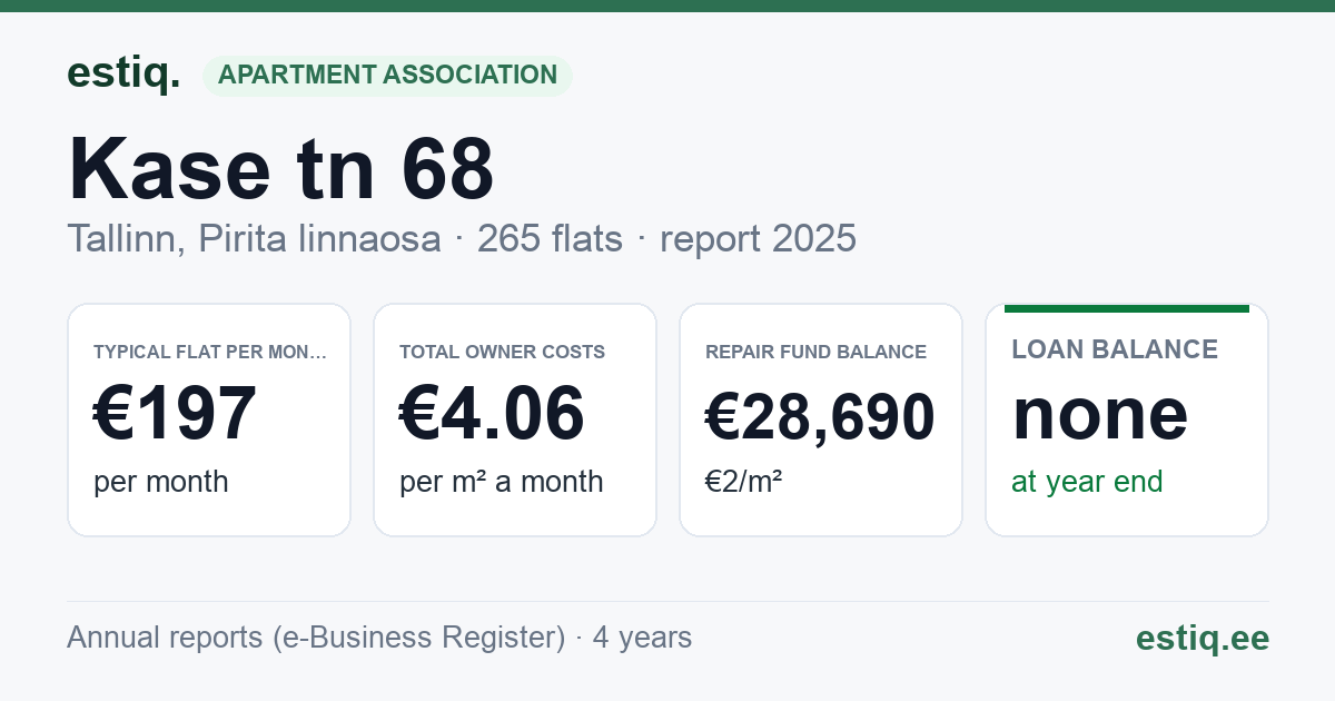 Tallinn, Kase tn 68 korteriühistu: key figures 2025 — typical flat €197 a month