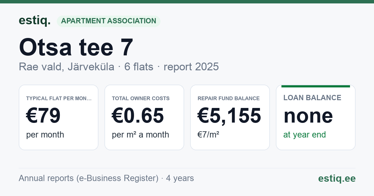 Rae vald, Järveküla, Otsa tee 7 korteriühistu: key figures 2025 — typical flat €79 a month