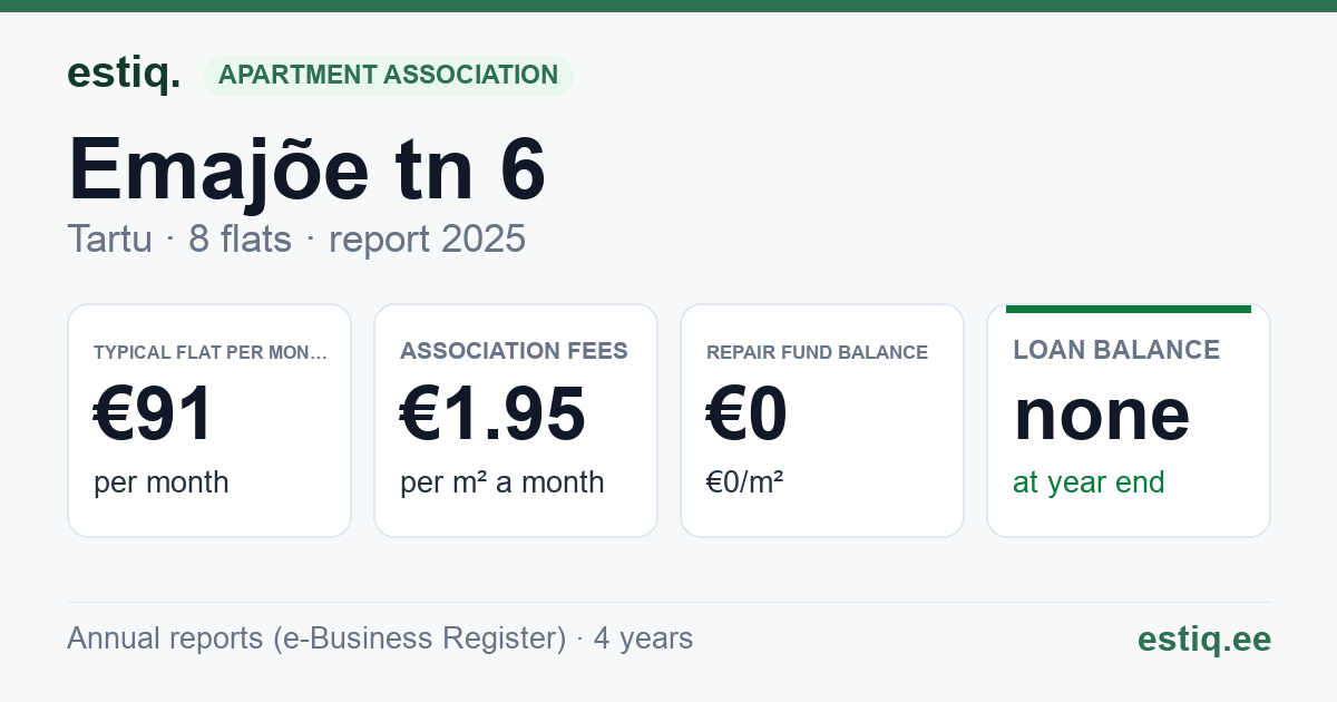 Tartu linn, Emajõe tn 6 // 7 korteriühistu: key figures 2025 — typical flat €91 a month
