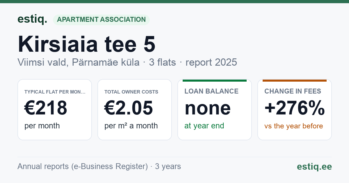 Viimsi vald, Pärnamäe küla, Kirsiaia tee 5 korteriühistu: key figures 2025 — typical flat €218 a month