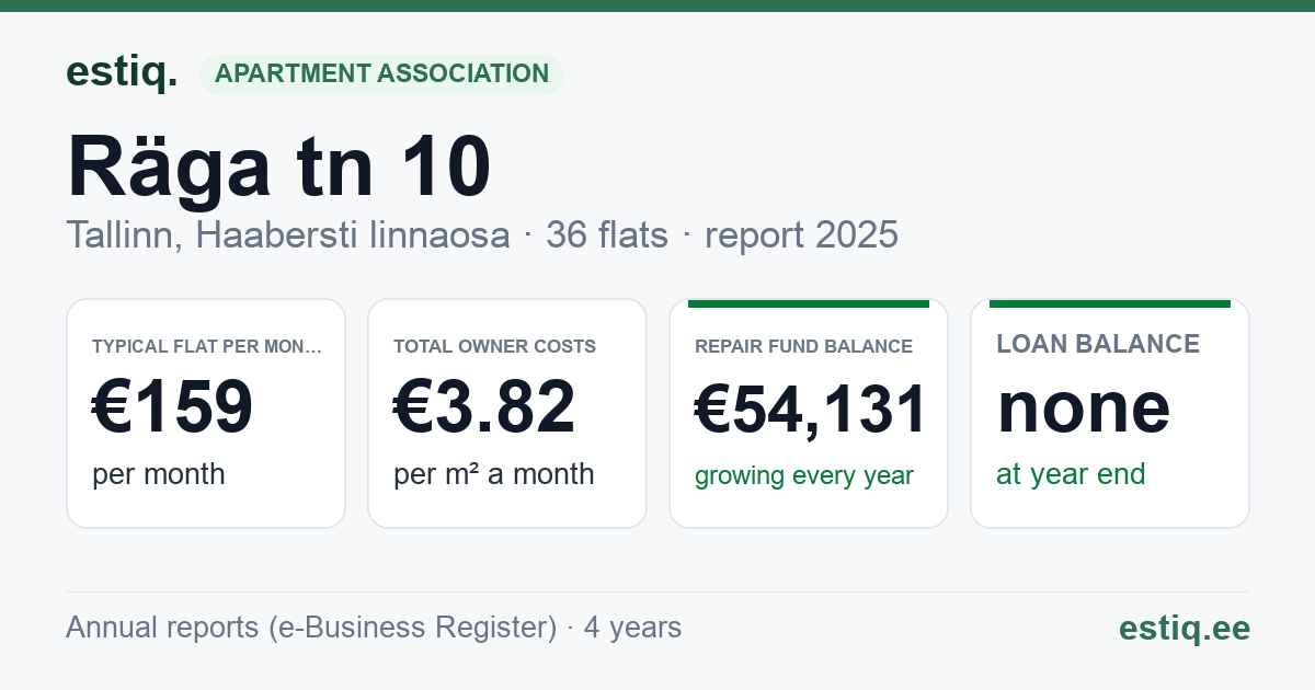 Tallinn, Räga tn 10 korteriühistu: key figures 2025 — typical flat €159 a month