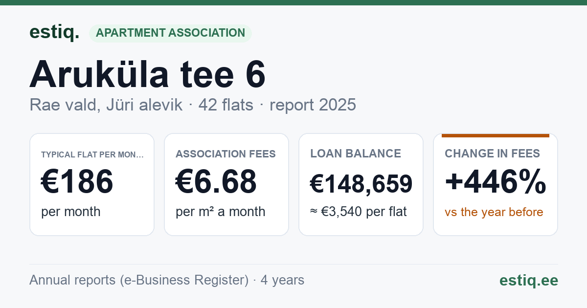 Rae vald, Jüri alevik, Aruküla tee 6 korteriühistu: key figures 2025 — typical flat €186 a month