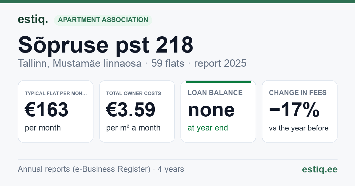 Tallinn, Sõpruse pst 218 korteriühistu: key figures 2025 — typical flat €163 a month