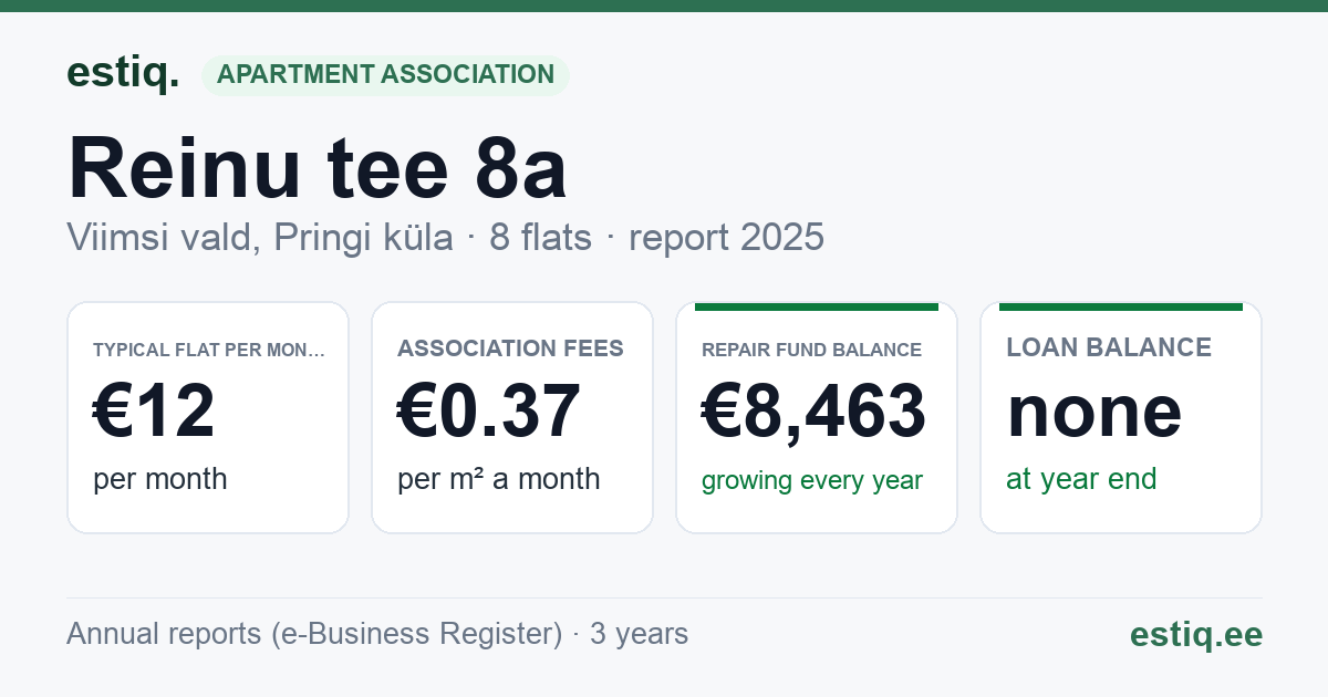 Viimsi vald, Pringi küla, Reinu tee 8a korteriühistu: key figures 2025 — typical flat €12 a month