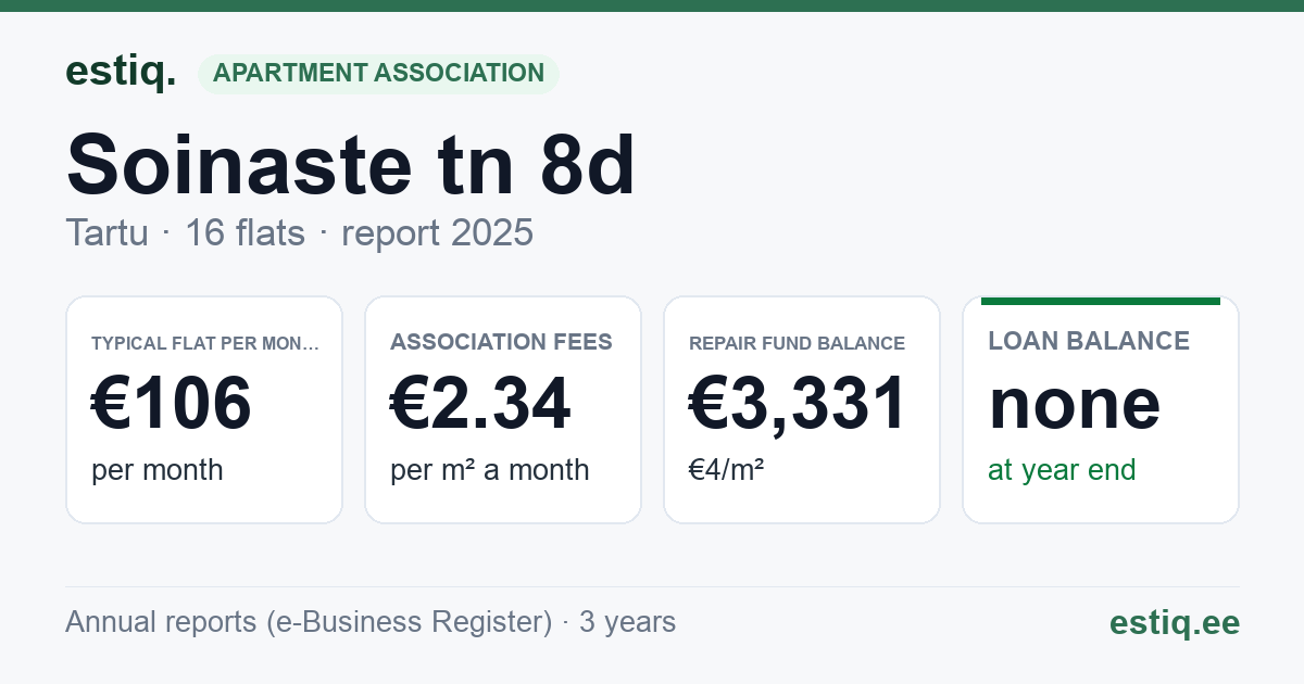 Tartu linn, Soinaste tn 8d korteriühistu: key figures 2025 — typical flat €106 a month