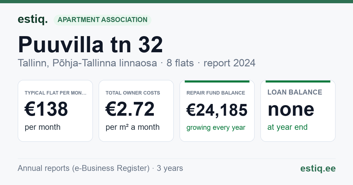 Tallinn, Puuvilla tn 32 korteriühistu: key figures 2024 — typical flat €138 a month