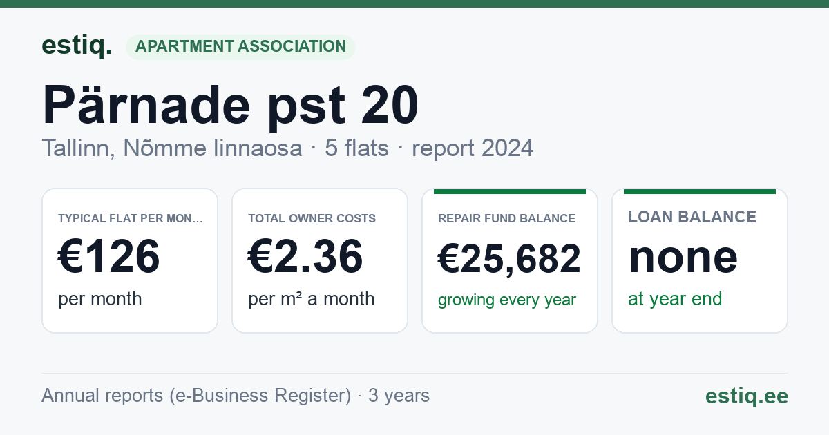 Tallinn, Pärnade pst 20 korteriühistu: key figures 2024 — typical flat €126 a month