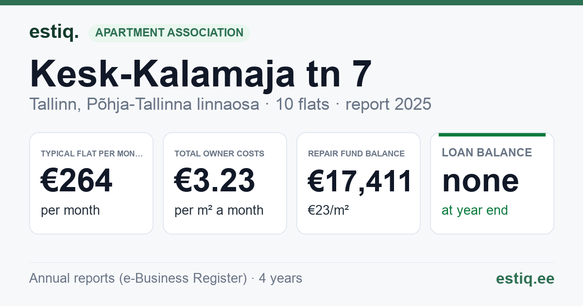 Tallinn, Kesk-Kalamaja tn 7 korteriühistu: key figures 2025 — typical flat €264 a month