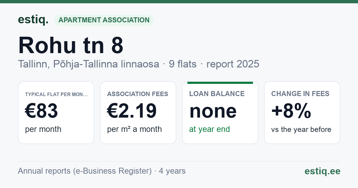 Tallinn, Rohu tn 8 korteriühistu: key figures 2025 — typical flat €83 a month