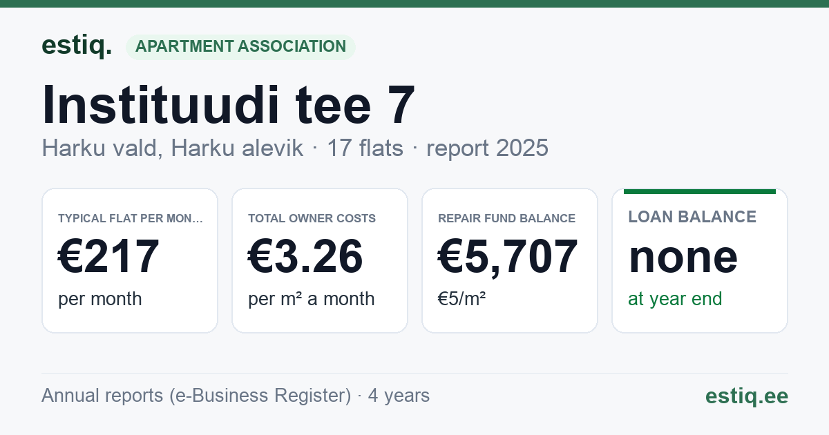 Harku vald, Harku alevik, Instituudi tee 7 korteriühistu: key figures 2025 — typical flat €217 a month