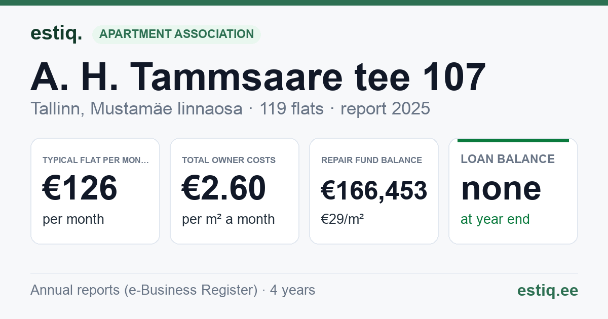 Tallinn, A. H. Tammsaare tee 107 korteriühistu: key figures 2025 — typical flat €126 a month