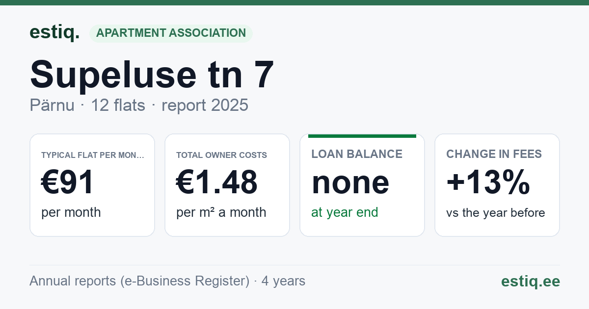 Pärnu linn, Supeluse tn 7 korteriühistu: key figures 2025 — typical flat €91 a month
