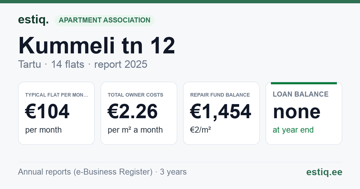 Tartu linn, Kummeli tn 12 korteriühistu: key figures 2025 — typical flat €104 a month